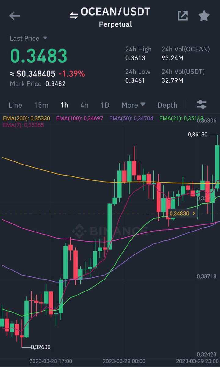 Cryptoprime00's tweet image. Waiting for alts rally 💥

Binance Futures
#OCEAN/ $USDT Take-Profit target 1 ✅
Profit: 123.5294% 📈
Period: 1 Days 6 Hours 59 Minutes ⏰