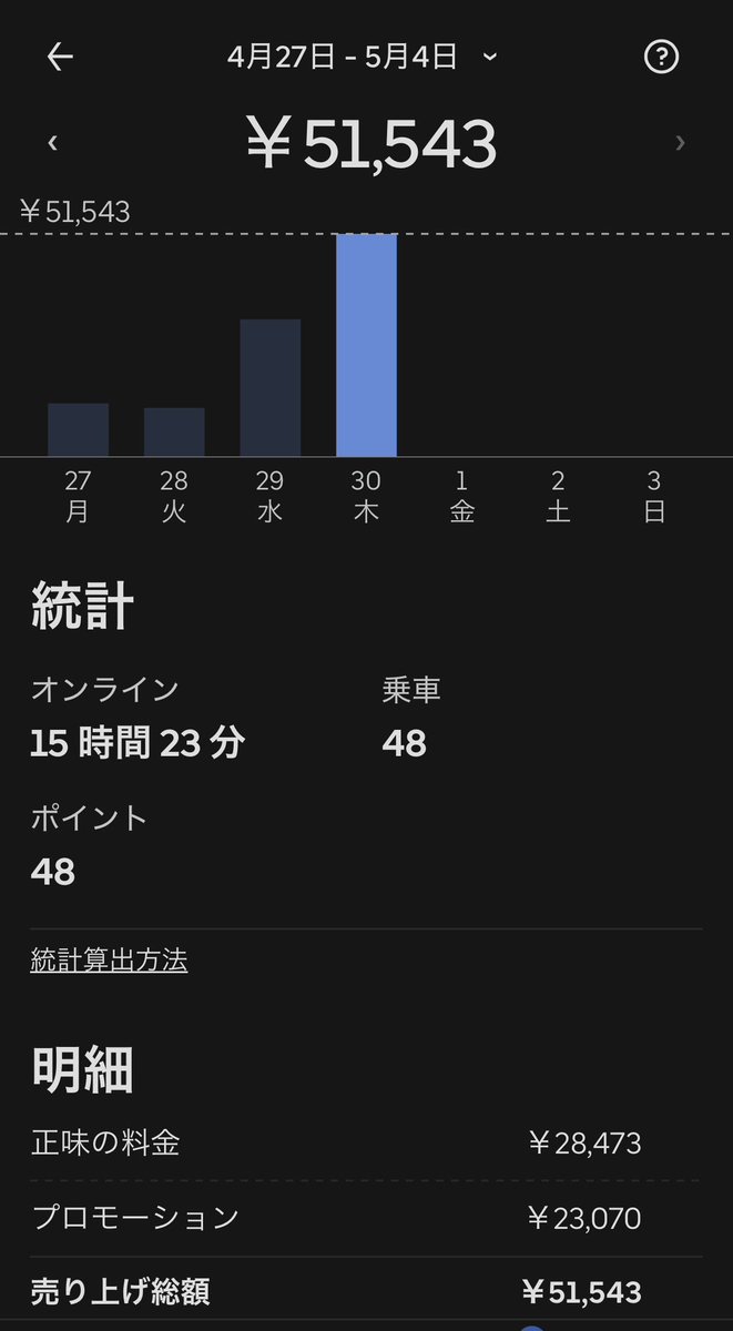 marimo_0728's tweet image. 本日タンカも求めてたから走った銀座から早稲田...大きく動きますた😅

🐸48件51543円(夜クエ、跨ぎ上下込み)

計48件51543円💰

まぁ何にせよ前半やったりますた🤗

 #UberEATS