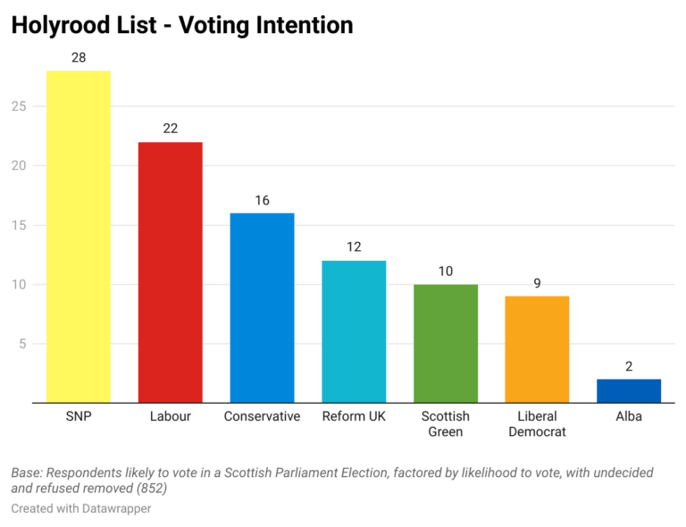 OpenElectionsUK's tweet photo. The leaflet campaign in Scotland more closely resembles current predictions, with @theSNP leading. @ScottishLabour is going to need get out there a bit more to keep up!

@CaitlinMilazzo @SiimTrumm https://t.co/rxgS9LG5C0