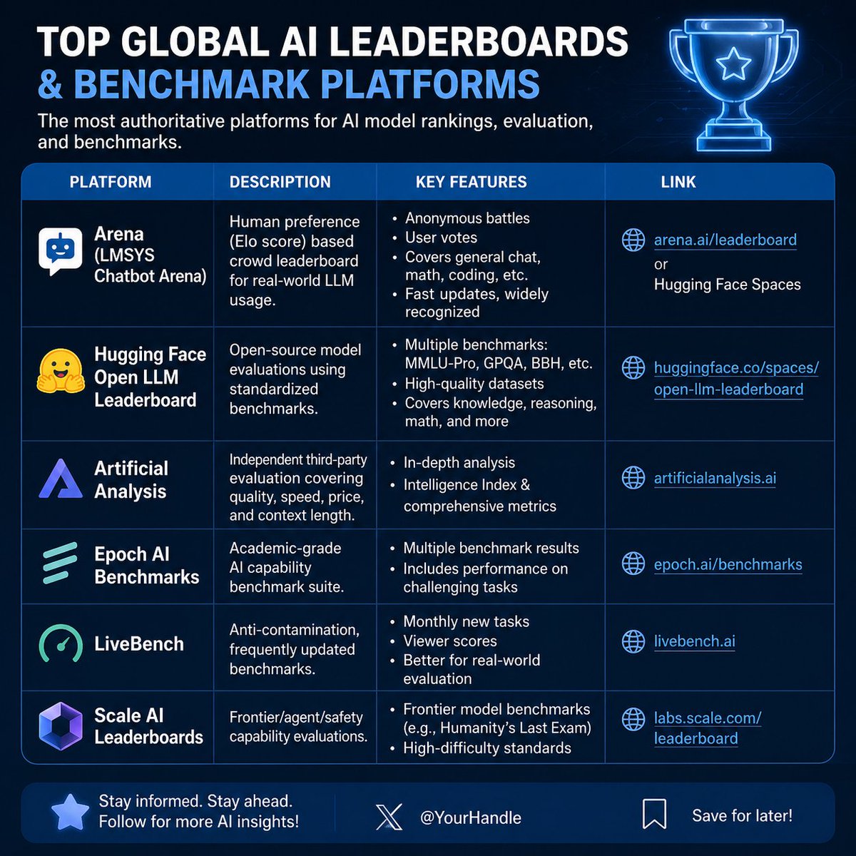 xuwencheng's tweet image. AI Benchmarks are the new University Rankings. 🎓
One platform says Model A is "God Tier," another says it can't solve 1+1. It’s all vibes and weightings.
Don't bet your production app on just one leaderboard. Cross-reference or bust. 📉🚀 #AI #TechHumor