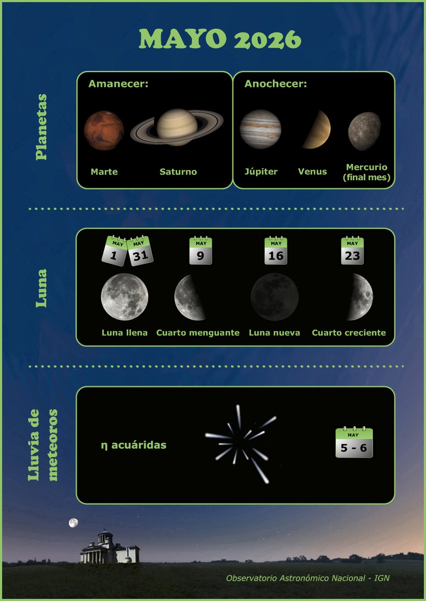 IGN_RObsMadrid's tweet photo. Avance astronómico de mayo. Este mes tendremos dos lunas llenas, una el día 1 y la otra el 31. Al amanecer, se verán Marte y Saturno, y al anochecer Venus, Júpiter y Mercurio a fin de mes. El máximo de la lluvia de meteoros de las eta acuáridas tendrá lugar la noche del 5 al 6. https://t.co/YSjpR1Y2Xi