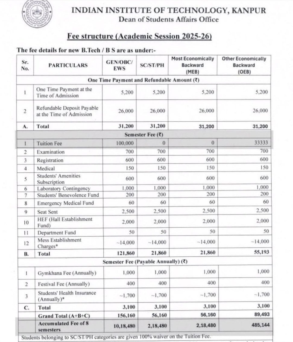 This is the fee structure for IIT Kanpur for the 2025-26 session.

> Gen/OBC/EWS will pay ₹10,18,480
> SC/ST will pay ₹2,18,480.

Gen/OBC/EWS will pay almost five times more fees than SC/STs and then they say reservation is not a poverty alleviation scheme.