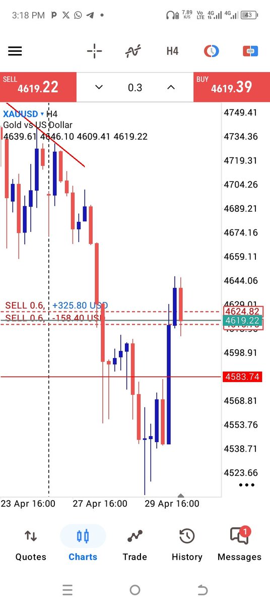 BANKZKB's tweet photo. If you are struggling to make money trading or pass your prop firm account. Just take this trade at 4619-4640. SL at 4650
TP 4600
TP 4585.
Do it now! https://t.co/rwZPJlFtFg