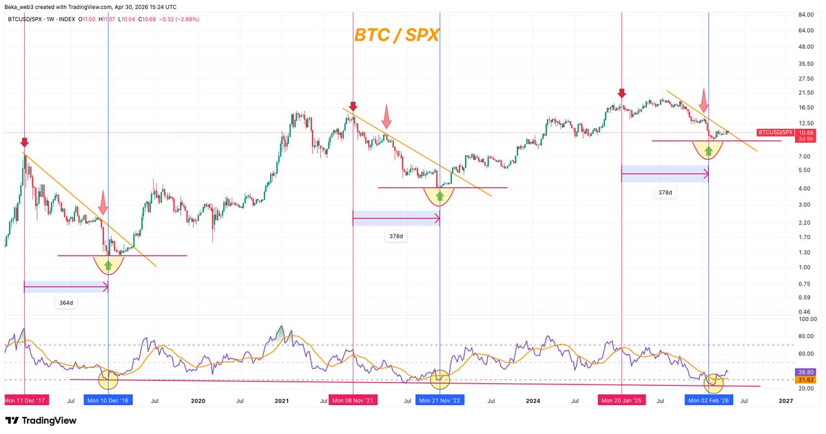 Nothing to see here...
Just $BTC bottom against $SPX and takeover in motion.