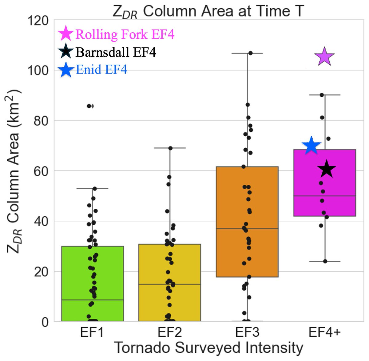 StonyBrook_RAM's tweet photo. The Enid, OK EF4 tornadic supercell had a ZDR column area of 70 square km (from our algorithm) ~1 km above the 0˚ C level just prior to tornado formation, consistent with the violent tornadoes from our 2021 paper and others we've looked at since (annotated in updated box plots). https://t.co/Cxvyvc11ZD