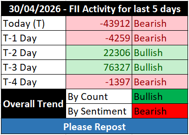 FII_DII_Nifty's tweet image. Last 5 days FII activity    🔴🔴🟢🟢🔴

Trend by count: Bullish 🟢
Trend by sentiment: Bearish 🔴

 #Fiidata #fii #options