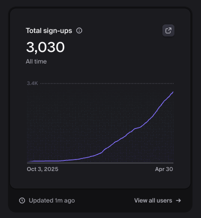 Another big milestone: aibananaflow.com just passed 3,000 users 🎉 

Thanks to everyone using it and sharing feedback — more to come. 

#BuildInPublic #gptimage2 #AI #GenAI #IndieHackers #AItools #nanobanana #seedance2