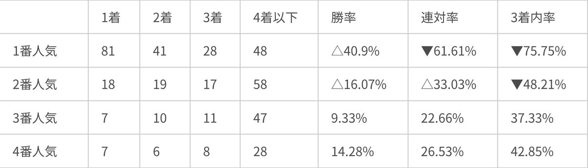 yosou_gakari's tweet photo. 【中央競馬 ◎本命成績報告】🏇📊
X開始〜2026年4月の全成績。

香港馬2頭の活躍もあり的中率はわずかに底上げ。

しかしそれだけではありません。
4月、面白い数字が…見えてきました。

そう簡単に見えるものではないんですよ？

次、行きましょう。

#KahInRising #RomanticWarrior #JRA #競馬予想 https://t.co/PO46nY2hQd