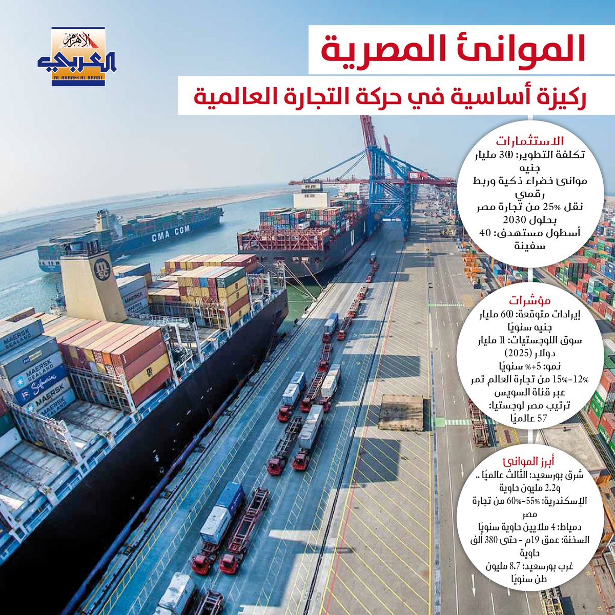 استثمارات ضخمة وتطوير مستمر يعزز مكانة الموانئ المصرية على خريطة التجارة العالمية..
#الأهرام_العربي
arabi.ahram.org.eg/News/149741.as…
