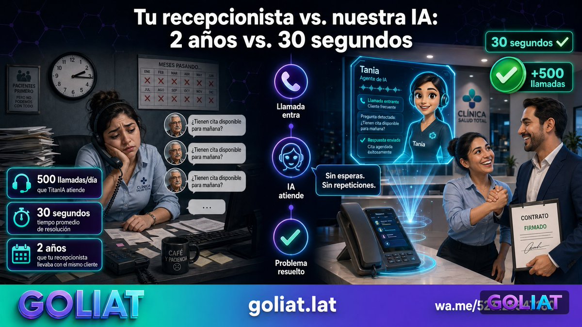 goliat_lat's tweet image. Tu recepcionista lleva 2 años contestando el mismo cliente. Tu IA lo resuelve en 30 segundos.

TitanIA atiende 500 llamadas diarias en una clínica de Guadalajara. El dueño? Cierra negocios. #Automatización #PyME #IA #InteligenciaArtificial #GOLIAT #Startus #Emprendedores