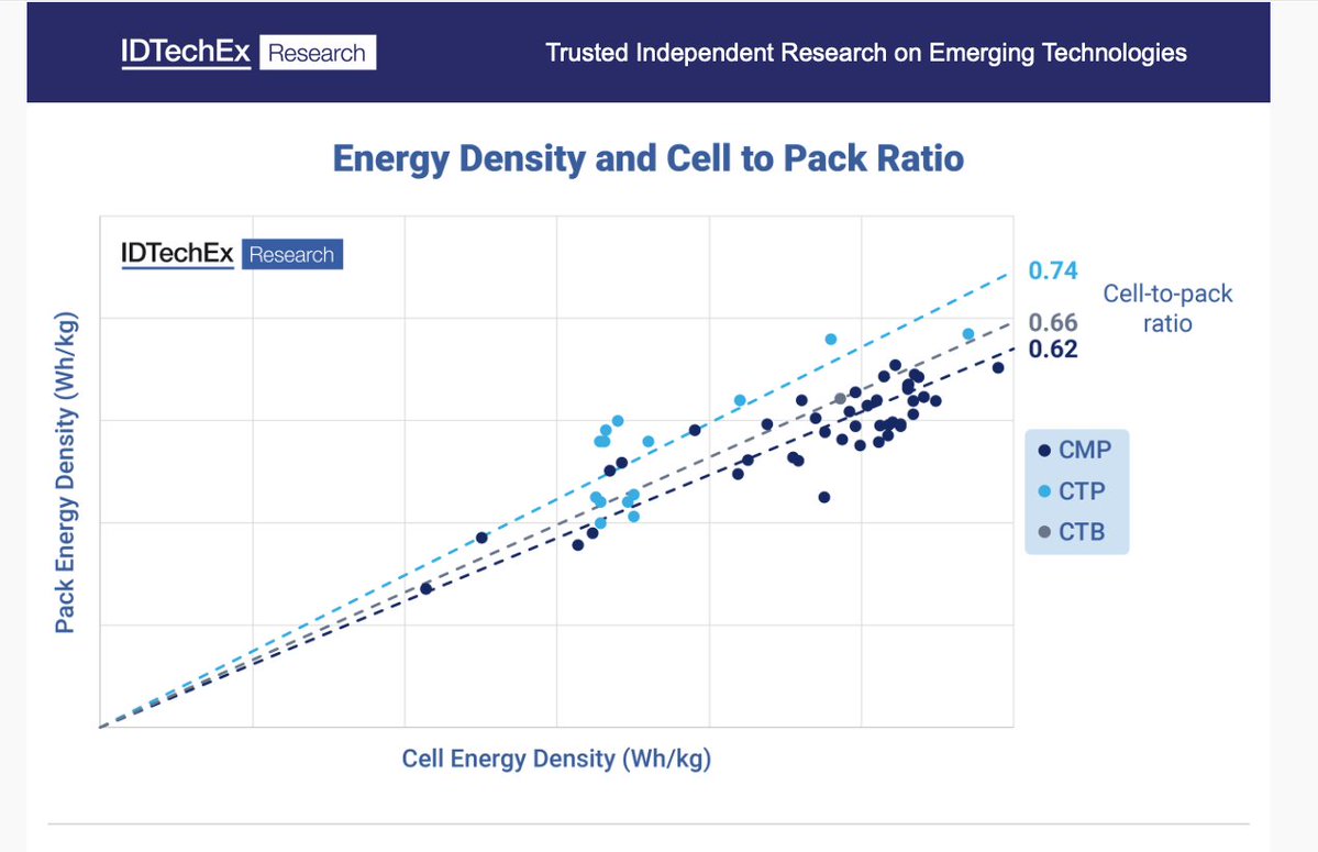 PSD_Global's tweet image. Developments in Battery Pack Design Improve EV Range powersystemsdesign.com/articles/devel… #batteries #IDTechEx #evs #psd #powerelectronics