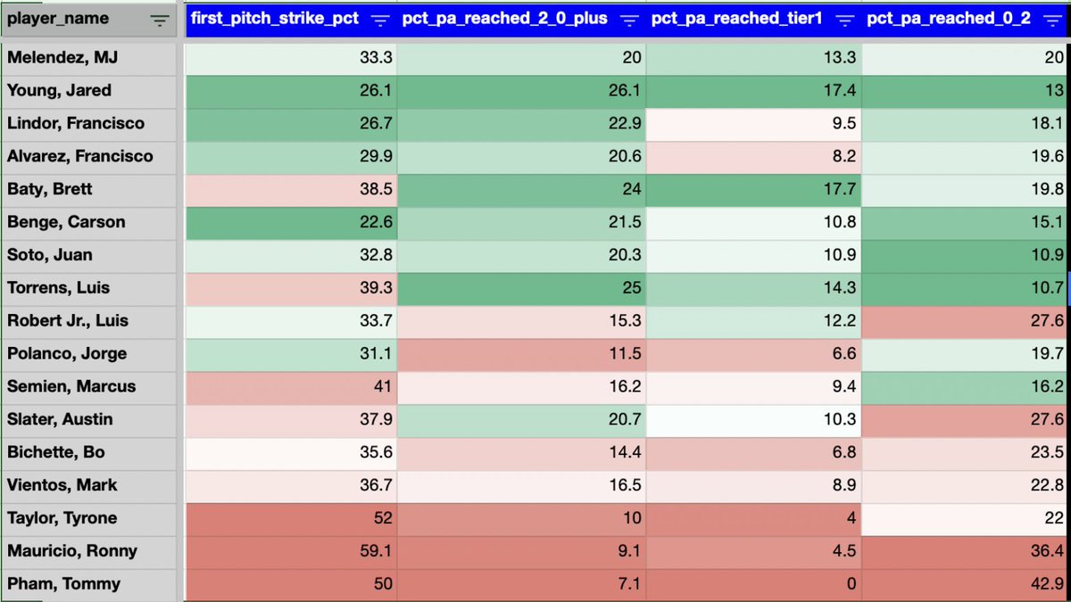 jackrwerner's tweet photo. Count profiles for the #Mets early on. Tracking F-Strike%, 2-0 counts, Tier 1 counts (3-0/3-1: elite wOBA per @tangotiger), and 0-2 avoidance. Looking promising for Benge, Baty, &amp; Young, but drops off a cliff for Bichette &amp; Vientos. https://t.co/TN9Aka03rY
