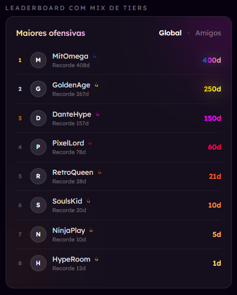 jazereigg's tweet photo. galera, novas atualizações já tão no ar no já zerei! 🔥

melhorei bastante a ui geral, tá bem mais limpa e fluida agora  
novo feed finalmente chegou 👀  
criei servidor novo no discord pra gente  
e o sistema de ofensivas foi refeito do zero com rebranding insano: agora cada uma tem cor personalizada braba!

1 dia, 3 dias, 7 dias, 14 dias, 30 dias, 100 dias, 180 dias e 365 dias — cada streak com sua cor especial.

corre lá conferir: https://t.co/YBCbXDzest

link do discord tá no footer!

qual atualização vocês curtiram mais? bora manter a ofensiva 🇧🇷🎮