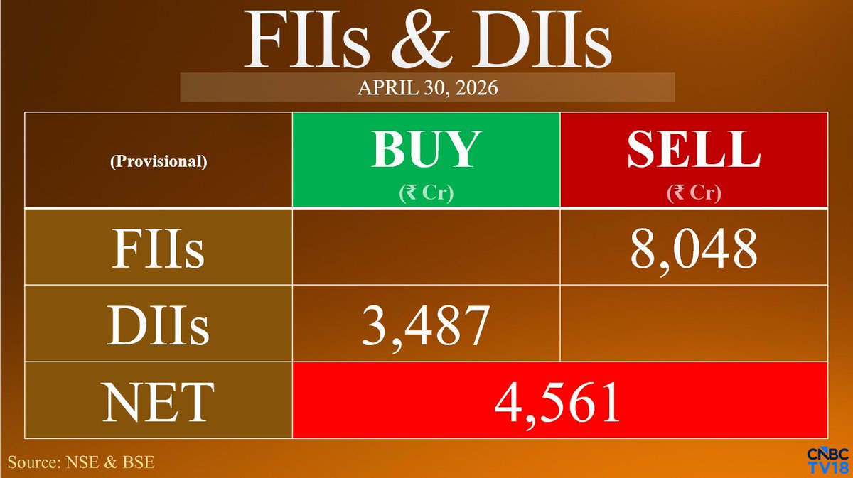 PorasTiwari2's tweet image. Dekha Fiis na tumko chutiya banaya 

Funny 😂 hai yrrr
Kay bolu 
Fiis countinue selling pressure 
Diis countinue buying pressure 😜 
WTF Indian stock market 
#fiis #diis #funds #data #cash