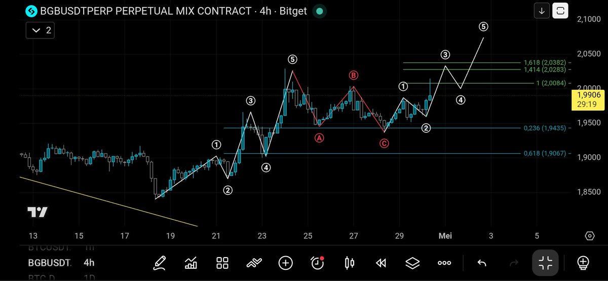 jackroy49670's tweet image. $BGB
Bila close candle 4h nya merah maka probabilitas terbentuk wave 3 turun signifikan.
Kita asumsikan terlebih dahulu wave yg terbentuk sekarang adalah ABC (zig-zag seperti pada postingan saya sebelumnya) bila close candle 4h merah.
🤔
#BGB