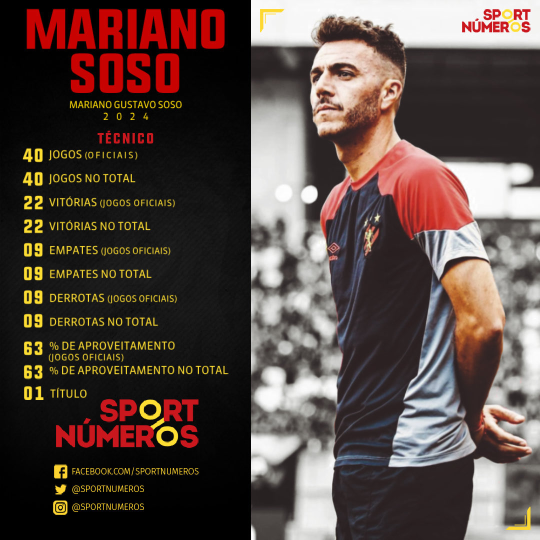 sportnumeros's tweet image. MARIANO SOSO FAZ 45 ANOS HOJE

- Jogos oficiais:
• 2024: 40J, 22V, 9E e 9D
• Total: 40J, 22V, 9E e 9D (63% apr.)

- Título: 1 (PE 2024)

- Time Atual: Defensa y Justicia (Argentina)

#sportnumeros #sport #scr @marianososo