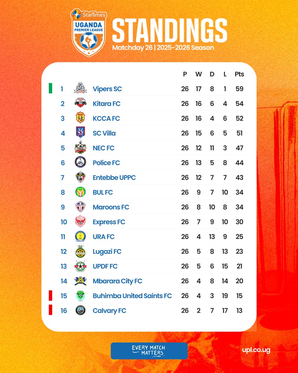 Four matches left ⬆️⬇️

Table after match day 26 - upl.co.ug/table

#StarTimesUPL