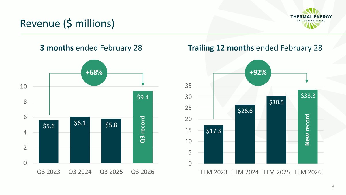 StockTweet2pt0's tweet image. $TMG.V reported standout Q3 results, with strong growth in revenue, profitability, and operating cash flow for the quarter and trailing four quarters. Despite this momentum, the stock trades at under 1× annual revenue, pointing to a compelling undervaluation. #microcap #earnings