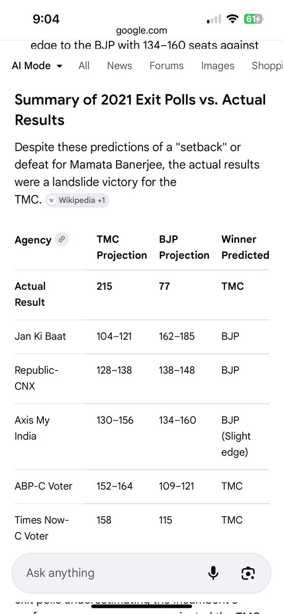 rkbnow's tweet image. #WestBengal
#ExitPolls 
Exit Polls in 2021 had also predicted #BJP victory and defeat for the #TMC 
Exit Polls in 2026 have followed the same pattern 
Here are EXIT POLLS from 2021👇