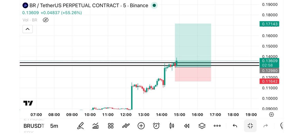 CapitalXSignal's tweet image. PAIR ✈️BR/USDT

📊LONG
Cross (75x)

✔️ Entry Target:
💡 0.13400

☑️ Take Profits:
1️⃣0.13700

2️⃣0.14200

3️⃣0.15333

❌ STOP LOSS: 0.11700