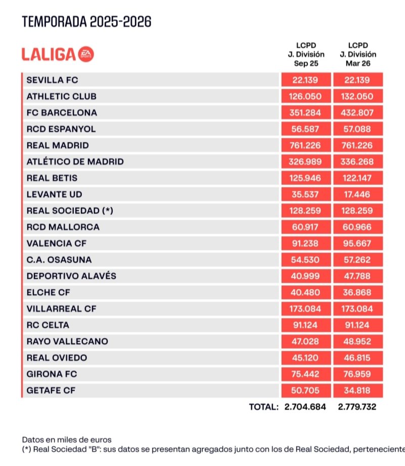 <a href="/GetafeCF__/">Getafe🇪🇸</a> Si se sabe porque el dinero que ingreses por clasificación no cuenta para el límite salarial. 

El límite salarial del Getafe para este verano será este: 34K.

Salvo que presentes alguna venta o rescisión de contrato que te permitirá más margen.
