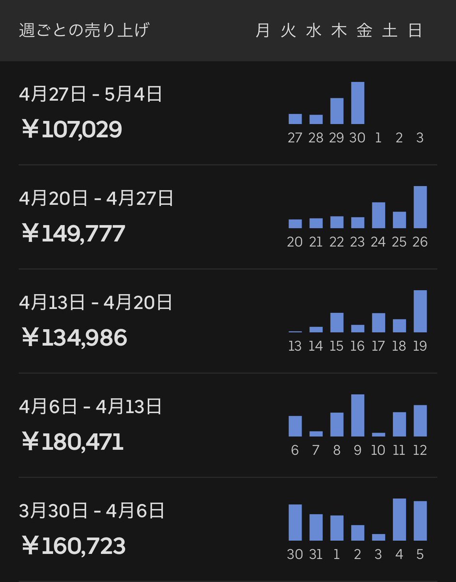 marimo_0728's tweet image. でだな😅月売りやでぇ😅

🐸919計680947円
🐷9540pt8109円

計919件689056円💰(🐷ptの為件数含まず)

昨年4月536007円成長しとるやん🤗なんつーて😅来月やるで😎

 #UberEATS