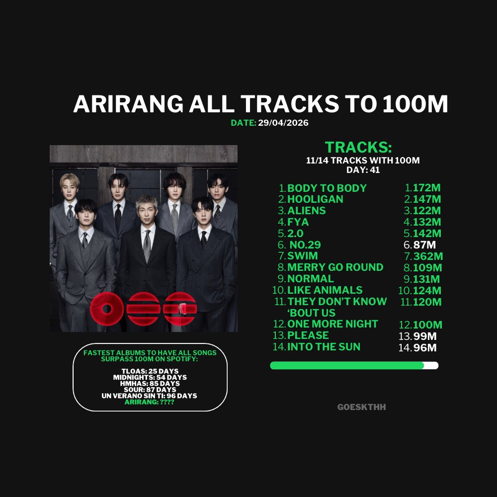 goeskthh's tweet photo. 🚨 HABLEMOS MÁS DE ESTO! 
Aquí hay algo interesante que podemos lograr, y es que todos los tracks de ARIRANG superen los 100M. 

Hasta ahora, 11/14 canciones alcanzaron +100M, recuerden que nuestra meta final es que TODAS LOGREN 1B. 😮‍💨🔥

Motivación, LOGREMOS ESTO PARA BTS👇🏻 https://t.co/pz9cTYKOVL