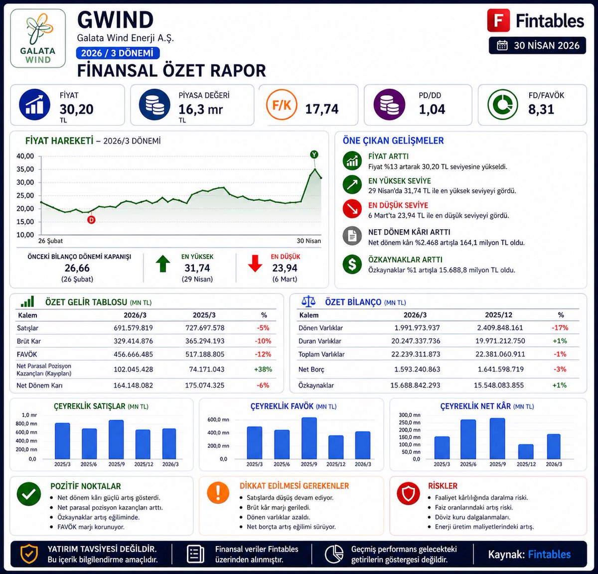 arihelalyatirim's tweet image. #GWIND #GWINDHisse #Borsa #Bist #Bist100 #Hisse #HisseSenedi #Finans #Ekonomi #Bilanço #FinansalAnaliz #TemelAnaliz #Yatırım #Yatırımcı #Borsaİstanbul #EnerjiHisseleri #YenilenebilirEnerji