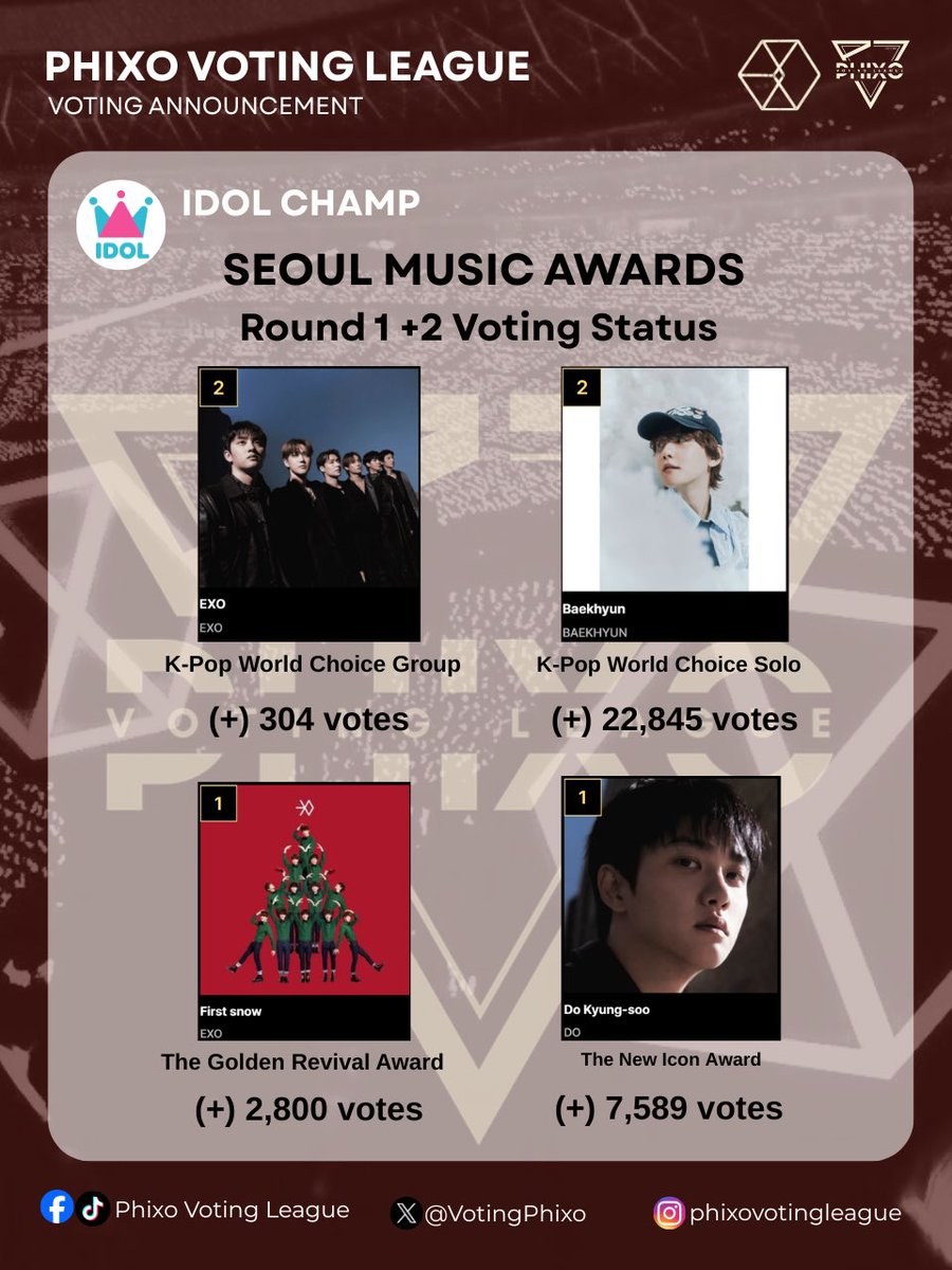 Congrats, EXOLs! We still did a great job today 🫶🏻

Round 2 results
✅ KWCG-EXO 🥈
✅ KWCS - Baekhyun 🥈
✅ TGRA - First Snow 🥇
✅ TNIA - D.O. 🥇

Accumulated votes from 2rounds, we are all leading from the 4 categories, but the gap isn’t that big. 

Let’s prepare for the finals