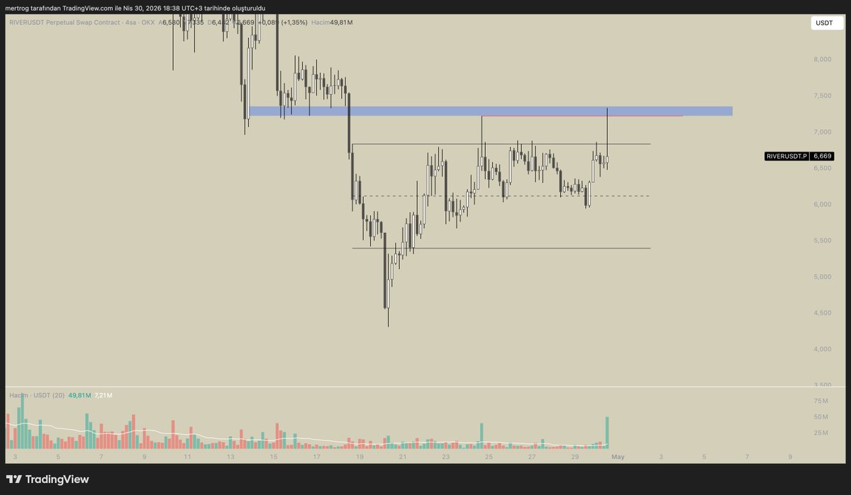 mertrog's tweet photo. #riverusdt tekrar short. https://t.co/6knlAbMAQb