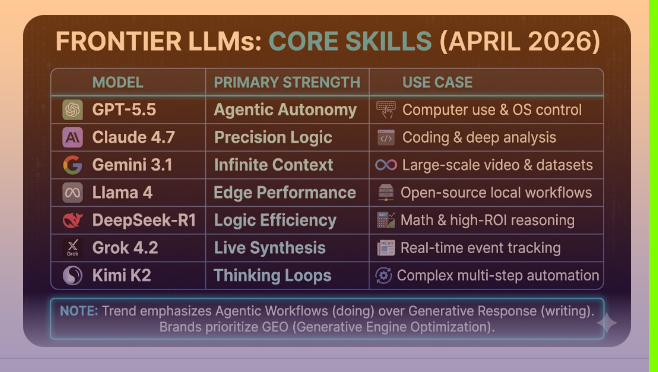 RaphaelGuintoli's tweet image. The competitive advantage has shifted from #prompt engineering to the #orchestration layer. Are you running a dynamic router, or are you still brute-forcing your #context windows?

#AI #LLM #GrowthEngineering #InferenceStack