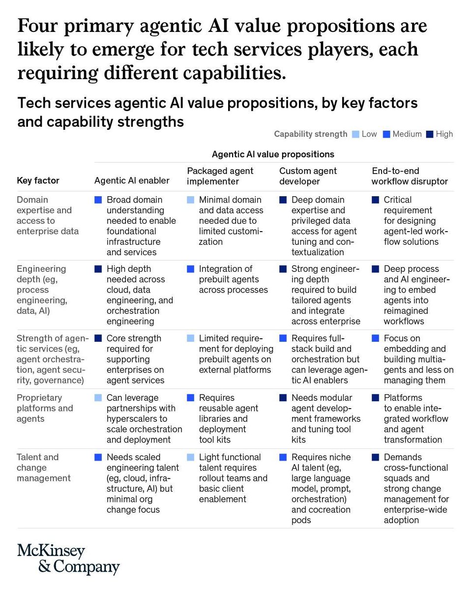 Agentic AI is reshaping tech services into 4 clear plays: enablers, packaged implementers, custom builders, and end-to-end disruptors. <a href="/McKinsey/">McKinsey & Company</a> 🚀

The real edge? Matching your capability depth, data, engineering, and domain expertise to the right model.

This isn’t just AI