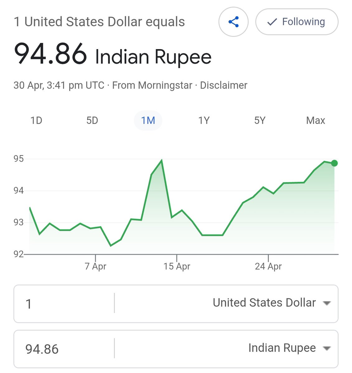 sustainme_in's tweet image. 1 United States Dollar equals = 
94.86 Indian Rupee
30 Mar, 3 : 41pm UTC · From Morningstar

$1 = ₹94.86

#USD vs #INR