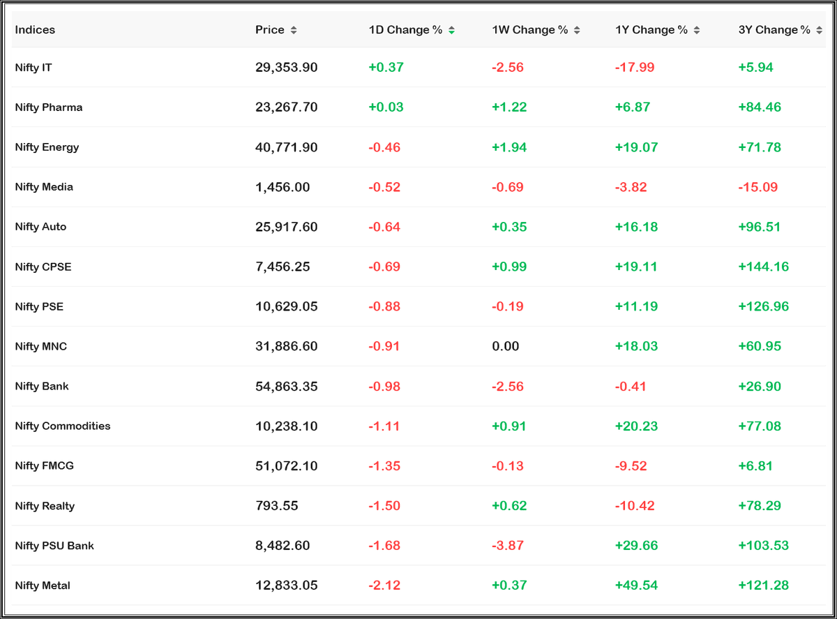 FighterAKR's tweet image. 📊 Sector-Wise Market Performance
📅 Setup For: 04-MAY-2026

👉 Quick Market Highlights:--

#Nifty #BankNifty #StockMarketIndia