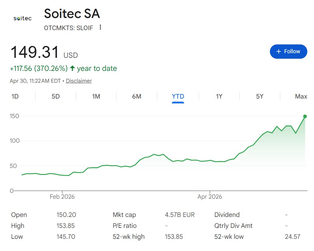 PhotonCap's tweet photo. Soitec $SOI / $SLOIF is up more than 370% YTD.
But step back to a 5-year view and the stock is still down 28.99%. So this is a recovery, not a breakout to new highs.

So what's behind the move?
SOI wafers feed a broad set of end markets (silicon photonics, RF, and others).

In silicon photonics, trying to build a chip without an SOI wafer is like trying to build a house without first buying the land.

Competitors? 
Yes, you'll see names like SEH (Shin-Etsu Handotai), GlobalWafers, and Simgui.

But the IP sits with Soitec. Even when competitors generate revenue, Soitec collects a royalty on top through Smart Cut licensing. 

About 80% of the SOI market runs on Smart Cut, so Soitec captures value either as product revenue or as royalty revenue across most of the ecosystem.