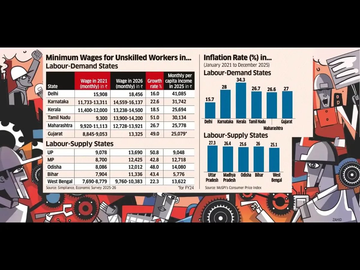 VijayEconomics's tweet image. #Labour vs #wage debate 

Source - ET