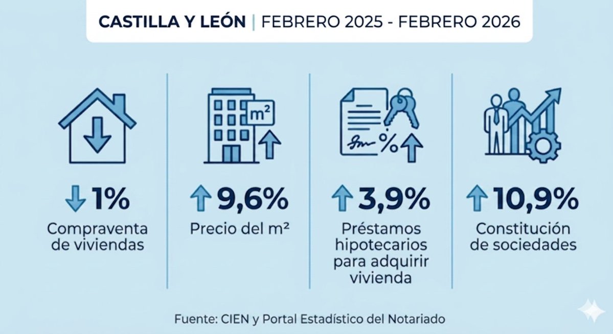 C. Notarial de Castilla y León tweet media