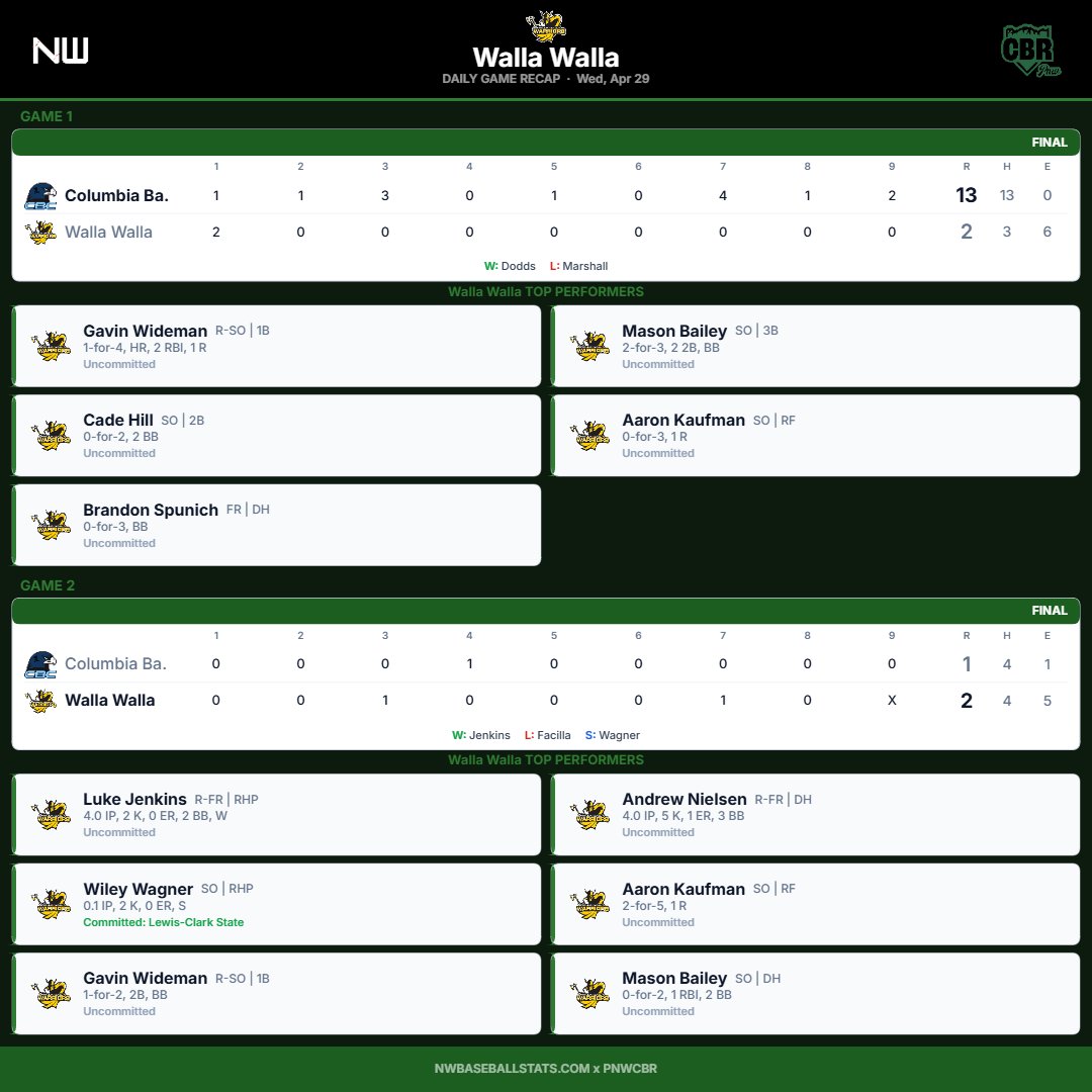 PNW College Baseball Report tweet media