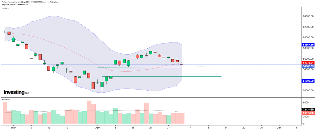 biswalsk22's tweet image. #Banknifty