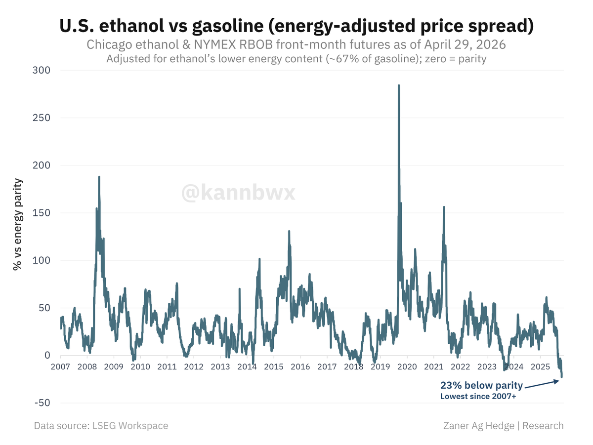 ⛽️Ethanol is much cheaper than gasoline.

Even after adjusting for its lower energy content, it was 23% cheaper than gasoline as of Wednesday, the biggest gap in data back to 2007.

That helps explain why demand has held up, though summer driving season will test the trend.