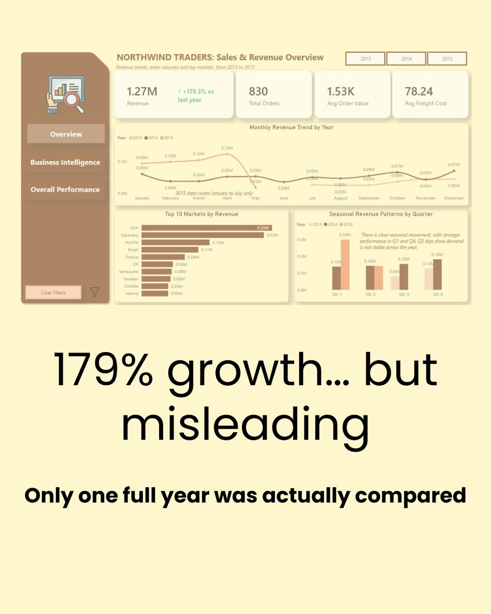 DataWithGloriaa's tweet image. That 179% revenue growth looked impressive.

But it wasn’t telling the full story.

🧵

#dataanalytics #powerbi #dashboarding