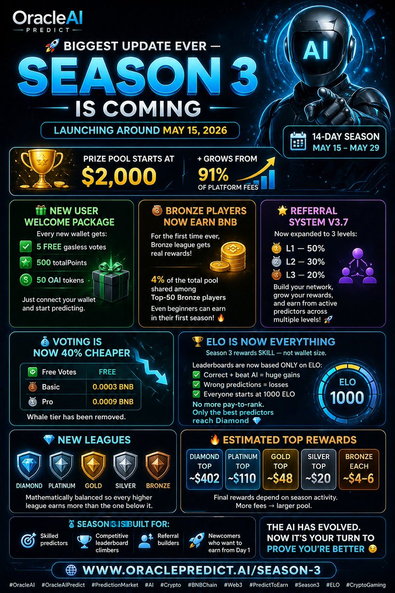 oraclepredictai's tweet photo. 🚀 BIGGEST UPDATE EVER  ORACLEAI PREDICT SEASON 3 IS COMING 🚀

📅 Launching around May 15, 2026  
⏳ 14-day season (May 15–29)  
💰 Prize pool starts at $2,000 + grows from 91% of platform fees

This isn’t just another season.  
Season 3 completely changes the game 👇

🎁 NEW USER WELCOME PACKAGE
Every new wallet gets:
✅ 5 FREE gasless votes  
✅ 500 totalPoints  
✅ 50 OAI tokens

Just connect your wallet and start predicting.

━━━━━━━━━━━━━━

🥉 BRONZE PLAYERS NOW EARN BNB
For the first time ever, Bronze league gets real rewards:
💸 4% of the total pool shared among Top-50 Bronze players

Even beginners can now earn money in their first season 🔥

━━━━━━━━━━━━━━

🌟 REFERRAL SYSTEM V3.7
Now expanded to 3 levels:

🥇 L1 — 50%  
🥈 L2 — 30%  
🥉 L3 — 20%

Build your network, grow your rewards, and earn from active predictors across multiple levels 🚀

━━━━━━━━━━━━━━

💰 VOTING IS NOW 40% CHEAPER
🆓 Free Votes — FREE  
🥉 Basic — 0.0003 BNB  
🥈 Pro — 0.0009 BNB  

Whale tier has been removed.

━━━━━━━━━━━━━━

🏆 ELO IS NOW EVERYTHING
Season 3 rewards SKILL — not wallet size.

📈 Leaderboards are now based ONLY on ELO:
✅ Correct + beat AI = huge gains  
✅ Wrong predictions = losses  
✅ Everyone starts at 1000 ELO

No more pay-to-rank.

Only the best predictors reach Diamond 💎

━━━━━━━━━━━━━━

💎 NEW LEAGUES
💎 Diamond  
💠 Platinum  
🥇 Gold  
🥈 Silver  
🥉 Bronze

Mathematically balanced so every higher league earns more than the one below it.

━━━━━━━━━━━━━━

🔥 Estimated Top Rewards
💎 Diamond Top: ~$402  
💠 Platinum Top: ~$110  
🥇 Gold Top: ~$48  
🥈 Silver Top: ~$20  
🥉 Bronze: ~$4–6 each

━━━━━━━━━━━━━━

⚡ Season 3 is built for:
• Skilled predictors  
• Competitive leaderboard climbers  
• Referral builders  
• Newcomers who want to earn from Day 1

The AI has evolved.  
Now it’s your turn to prove you’re better 😏

🌐 https://t.co/PL0TbqCYVo

#OracleAI #OracleAIPredict #PredictionMarket #AI #Crypto #BNBChain #Web3 #PredictToEarn #Season3 #ELO #CryptoGaming