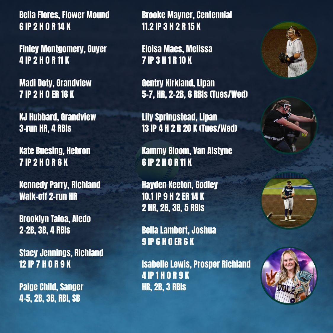 Gosset41's tweet image. Top Softball Performers from Wednesday
Who else? 

#txhssoftball #dfw #playoffs
