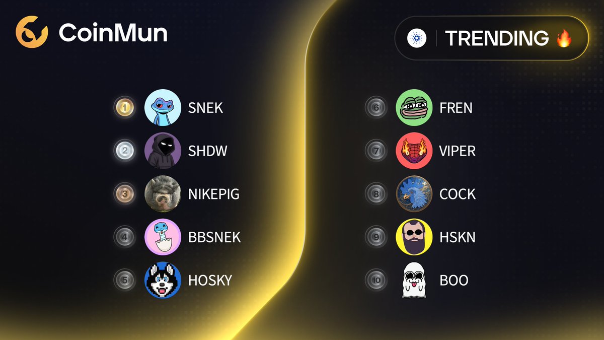coinmun's tweet image. 🔥 Top 10 Trending #CoinMun #Cardano 🔥 

🥇 $SNEK @snek 
🥈 $SHDW @shdwonada 
🥉 $NIKEPIG @NikePig_ADA 
4️⃣ $BBSNEK @babysnektoken 
5️⃣ $HOSKY @hoskytoken 
6️⃣ $FREN @fren_ada 
7️⃣ $VIPER @vipercoin_ada 
8️⃣ $COCK @CockCoin_ada 
9️⃣ $HSKN @hoskilien 
🔟 $BOO @BoocoinIO 

⚡️