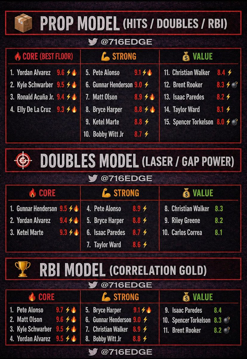 716Edge | Sports Model 📊 tweet media