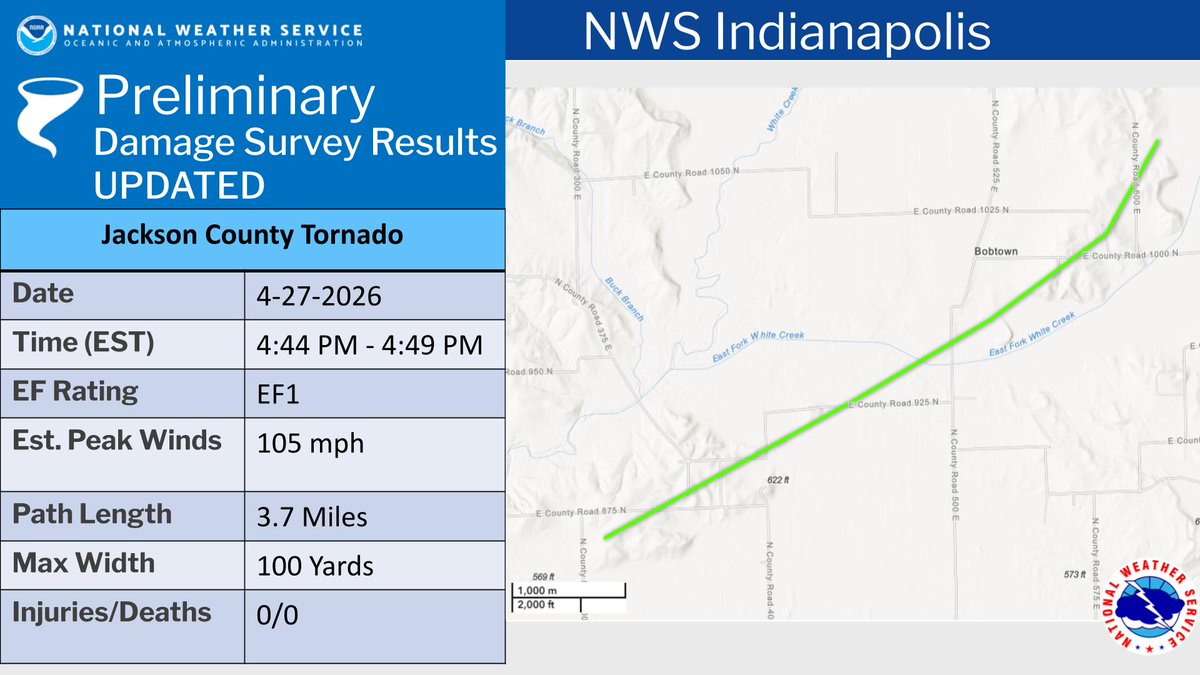 NWSIndianapolis's tweet image. After additional analysis and collaboration with our emergency management partners in Jackson County, we have extended the tornado track from 4/27 to the northeast about 1.5 miles. #INwx #indy