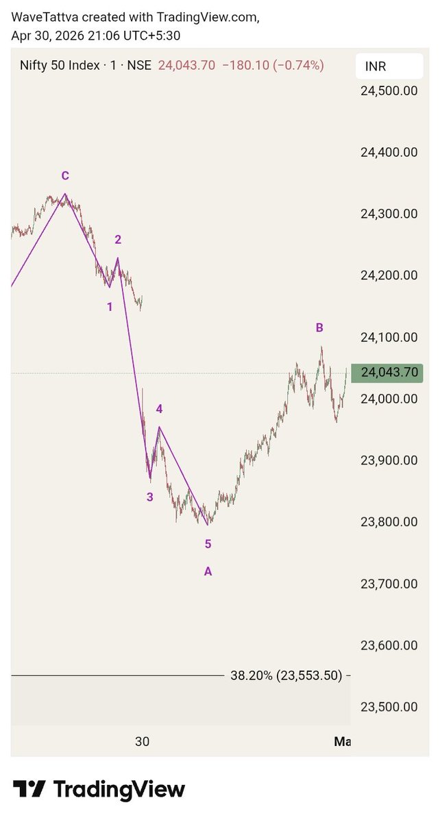 WaveTattva's tweet image. #Nifty50

Pic 1 (1m TF):
• 5 waves visible
• Strongest 3rd with gap down (typ. characteristic)

Pic 2 (30s TF):
• 5th of 5th formed ending diagonal (wedge)
• RSI strongly divergent with price

Once you see 5 clean waves and RSI divergent at 5th of 5th, just go for the kill.