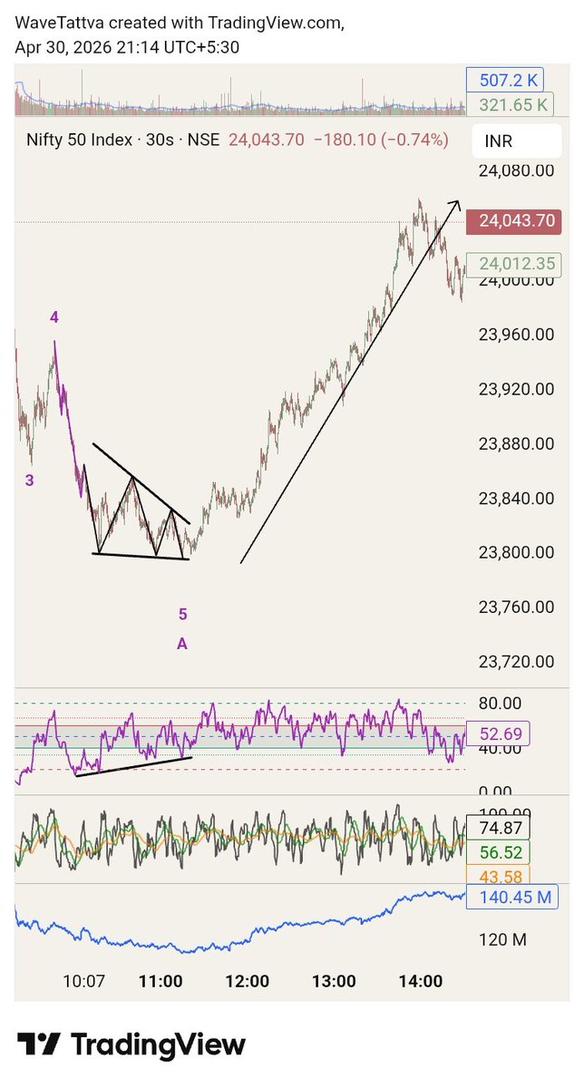 WaveTattva's tweet image. #Nifty50

Pic 1 (1m TF):
• 5 waves visible
• Strongest 3rd with gap down (typ. characteristic)

Pic 2 (30s TF):
• 5th of 5th formed ending diagonal (wedge)
• RSI strongly divergent with price

Once you see 5 clean waves and RSI divergent at 5th of 5th, just go for the kill.