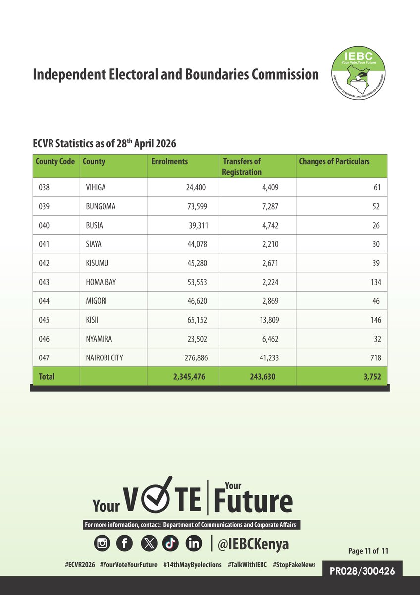 IEBCKenya's tweet photo. #ECVR2026 #14thMayByelections #16thJulyByelection #YourVoteYourFuture https://t.co/KXfBa0wxKi