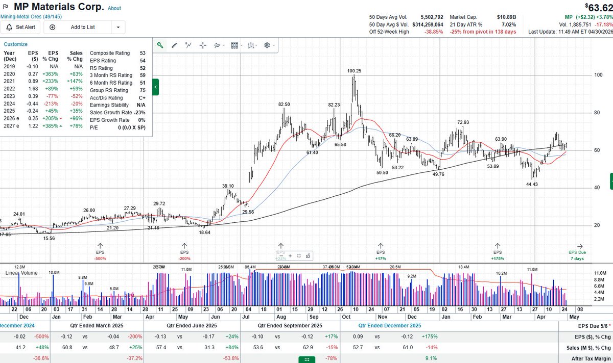 alphatrends's tweet photo. keep and eye on $MP  the sector is strong and this one could be getting ready for a move ahead of EPS on 5/6

chart from @marketsurge https://t.co/Nooem1dHM1